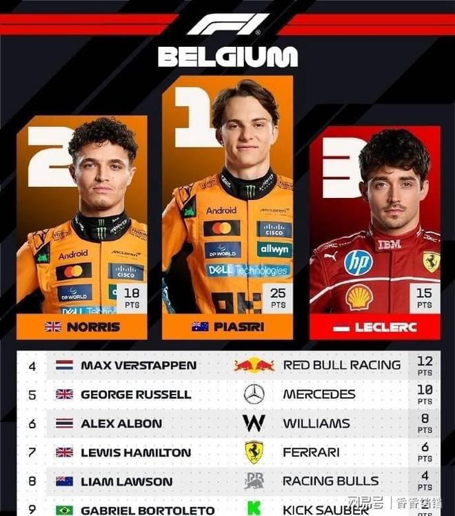 雷诺车队逆转索伯车队，皮亚斯特里高光表现